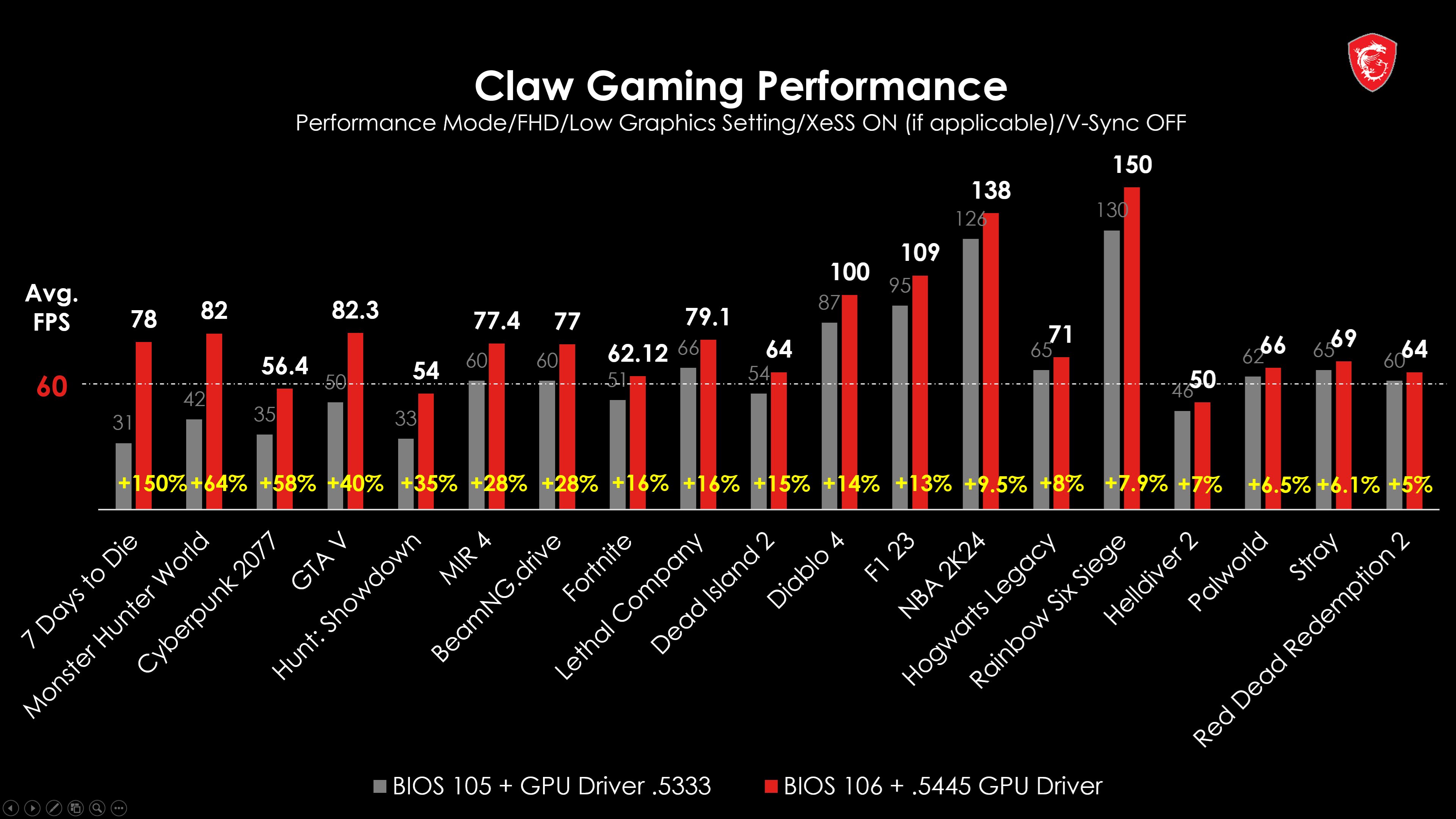 Выбор в пользу Intel становится немного привлекательнее. Игровая консоль MSI  Claw на основе CPU Meteor Lake получила обновление ПО, сильно повышающее  производительность