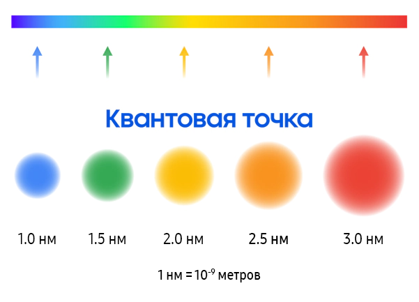 Дисплей на квантовых точках что это