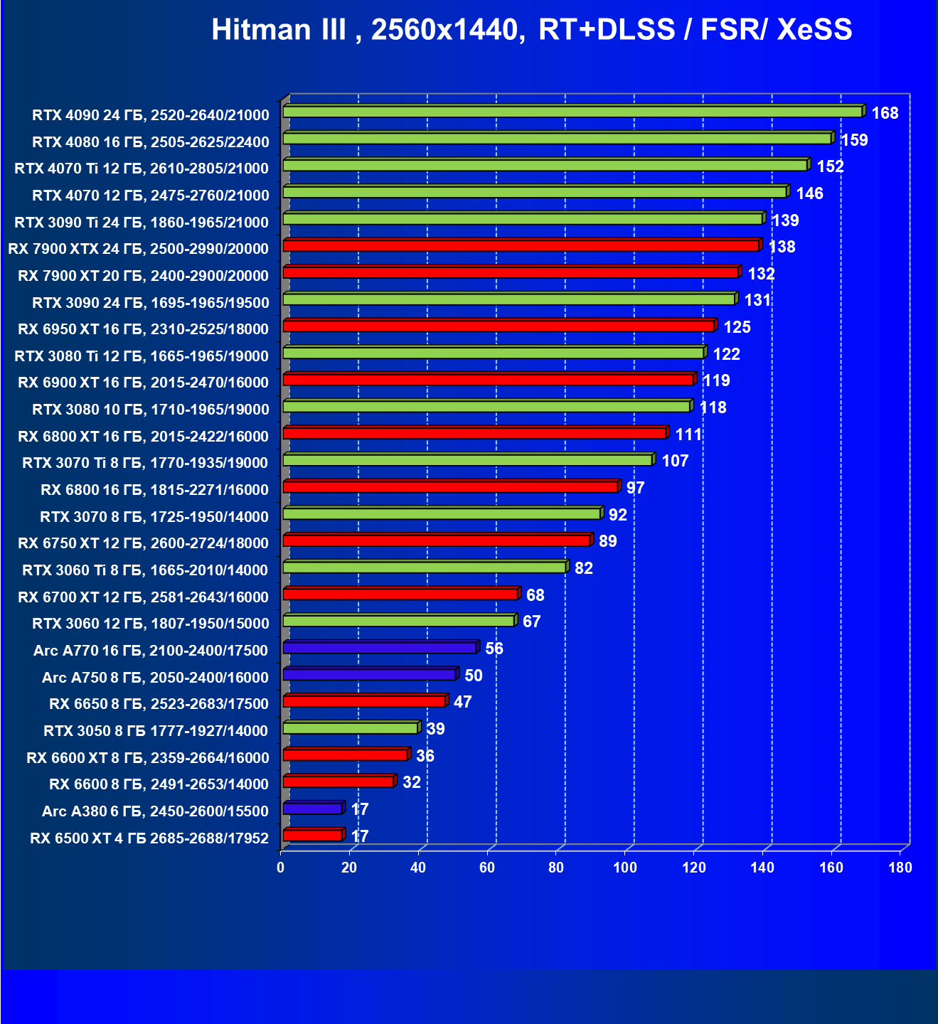 Rx 6650 xt vs rtx 3060