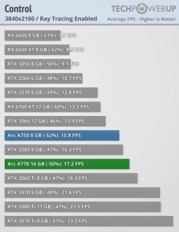 У Intel действительно получились хорошие видеокарты, и они даже в чём-то лучше GeForce RTX 30 и Radeon RX 6000. Вышли обзоры Arc A750 и A770