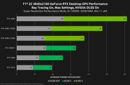 Nvidia раскрыла производительность GeForce RTX 4080 в обоих версиях