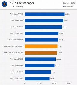 Core i5-13500 — «процессор с превосходной производительностью». Большой тест показал, что это лучший CPU за 250 долларов