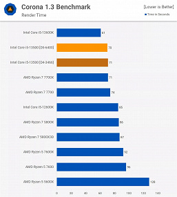 Core i5-13500 — «процессор с превосходной производительностью». Большой тест показал, что это лучший CPU за 250 долларов