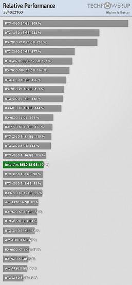 У Intel получилась не просто хорошая видеокарта, а лучшая среди дешёвых. Arc B580 обходит RTX 4060, а иногда и RTX 4060 Ti