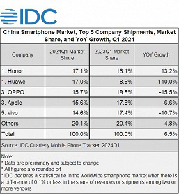 IDC: Honor вышла на первое место на китайском рынке смартфонов