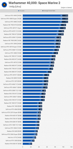 Редкая игра, где видеокарты Radeon заметно быстрее GeForce. Warhammer 40,000: Space Marine 2 получилась не особо требовательной