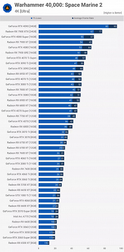 Редкая игра, где видеокарты Radeon заметно быстрее GeForce. Warhammer 40,000: Space Marine 2 получилась не особо требовательной