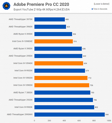 Новые процессоры Intel Core X не справляются с CPU AMD даже с новыми низкими ценами