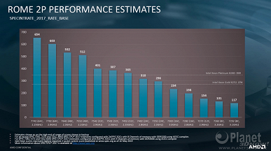 Разгром Intel. Xeon Platinum 8280 порой почти втрое медленнее Epyc 7742 при том, что существенно дороже