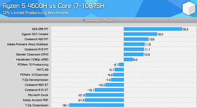 Самый доступный в своей линейке Ryzen 5 4600H уничтожает всех ценовых конкурентов из стана Intel