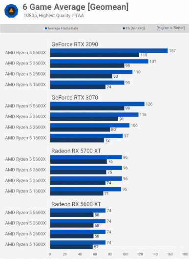 Достаточно ли современным играм не самого свежего шестиядерного CPU? Сравнение Ryzen 5 1600X, 2600X, 3600X и 5600X даёт ответ
