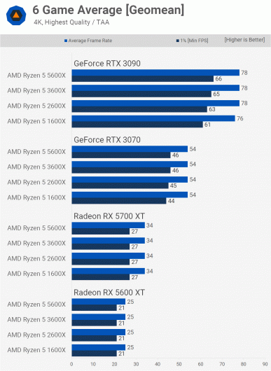 Достаточно ли современным играм не самого свежего шестиядерного CPU? Сравнение Ryzen 5 1600X, 2600X, 3600X и 5600X даёт ответ