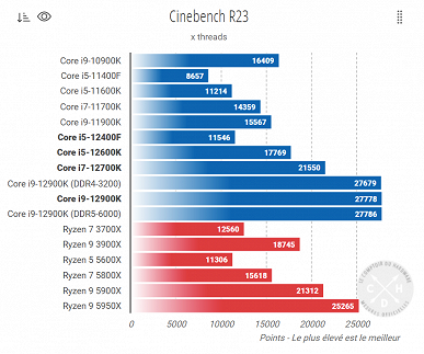 Core i5-12400F — настоящий конкурент для Ryzen 5 5600X, причём даже по энергопотреблению. В Сети появился первый тест этого CPU