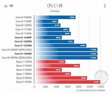 Core i5-12400F — настоящий конкурент для Ryzen 5 5600X, причём даже по энергопотреблению. В Сети появился первый тест этого CPU