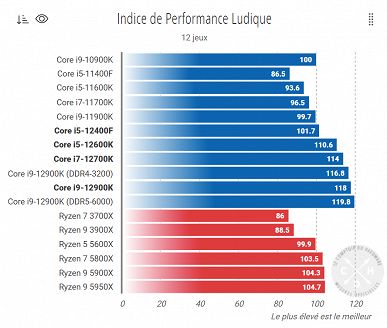 Core i5-12400F — настоящий конкурент для Ryzen 5 5600X, причём даже по энергопотреблению. В Сети появился первый тест этого CPU