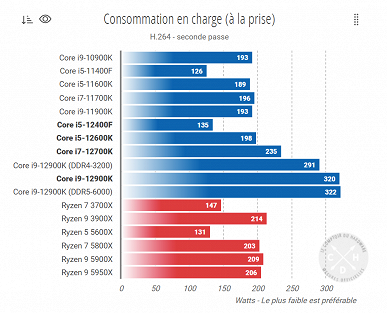 Core i5-12400F — настоящий конкурент для Ryzen 5 5600X, причём даже по энергопотреблению. В Сети появился первый тест этого CPU