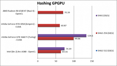 Это оружие Intel для борьбы с Nvidia и AMD. Появились спецификации видеокарт Arc Alchemist и тесты модели A380