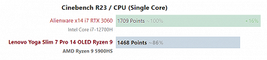 Если процессору Core i7-12700H не давать потреблять много энергии, он проиграет годовалому Ryzen 9 5900HS