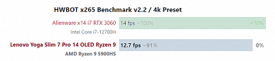 Если процессору Core i7-12700H не давать потреблять много энергии, он проиграет годовалому Ryzen 9 5900HS