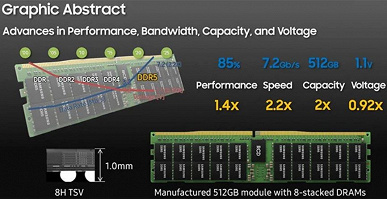 512 ГБ памяти DDR5 одним модулем. Samsung анонсировала модули ОЗУ с очень плотной компоновкой чипов