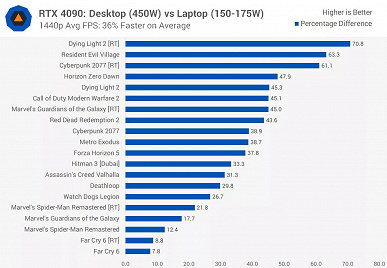 Настольная GeForce RTX 4090 против мобильной. Тесты показали, насколько велика разница между картами с одинаковым названием