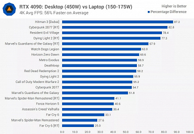 Настольная GeForce RTX 4090 против мобильной. Тесты показали, насколько велика разница между картами с одинаковым названием