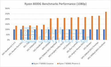 Странные Ryzen GT, Ryzen 8000G, которые должны были бы быть Ryzen 7000G, и Ryzen 7 5700X3D. Появились данные о множестве разных новых CPU AMD