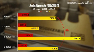 Китайский четырёхъядерный процессор Loongson 3A6000 способен конкурировать с Core i5-14600K. Если им уравнять частоты