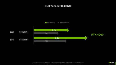 Nvidia прямо называет даже 500-долларовую GeForce RTX 4060 Ti 16GB видеокартой для Full HD