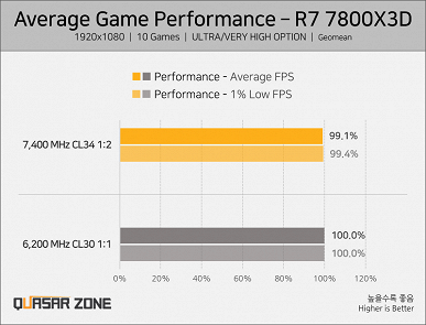 DDR5-7400 для геймеров бесполезна? Тесты показали, что с процессорами AMD такая память относительно DDR5-6200 прироста не обеспечивает