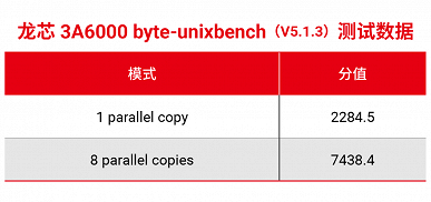 Полностью китайский процессор, равный Intel Core 10-го поколения. Loongson 3A6000 уже доступны для клиентов
