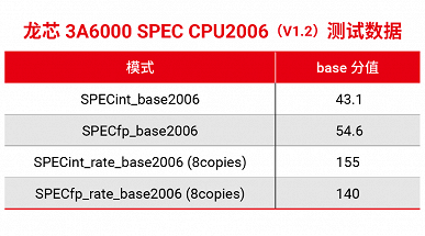Полностью китайский процессор, равный Intel Core 10-го поколения. Loongson 3A6000 уже доступен для клиентов