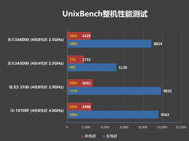 Китайский процессор Loongson 3A6000 в первых тестах не уступает Ryzen 3 3100 и Core i3-10100F, работая на намного меньшей частоте