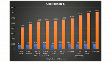 8-ядерный AMD Ryzen 7 8700GE потребляет в два раза меньше Ryzen 7 8700G, но по производительности отстает всего на 20%. Первый тест нового CPU