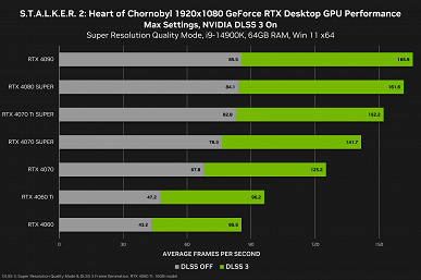 Тесты Nvidia: GeForce видеокарты и S.T.A.L.K.E.R. 2: Heart of Chornobyl