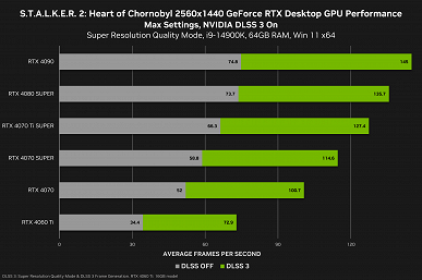 Nvidia провела тесты видеокарт GeForce в S.T.A.L.K.E.R. 2: Heart of Chornobyl