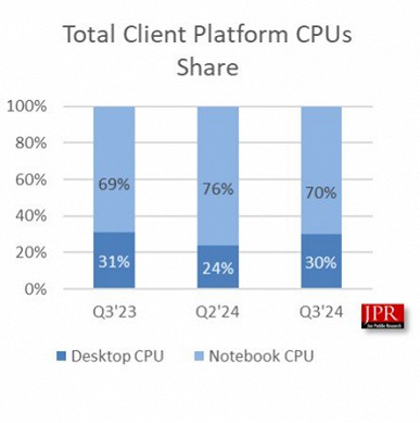 Intel всё ещё неоспоримый лидер на рынке GPU, но лишь благодаря процессорам