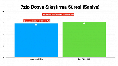 Arm с Windows теперь не только для работы с текстом? В первых тестах SoC Snapdragon X Elite обходит даже Core Ultra 7 155H