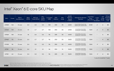 До 288 ядер и TDP до 500 Вт — это новые процессоры Intel. Xeon 6 наконец-то перегоняют AMD Epyc по количеству ядер