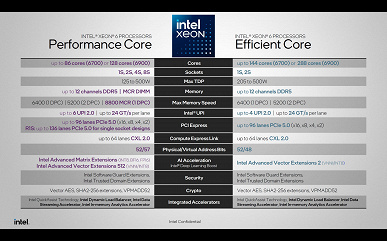 До 288 ядер и TDP до 500 Вт — это новые процессоры Intel. Xeon 6 наконец-то перегоняют AMD Epyc по количеству ядер