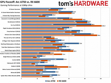 Спустя несколько лет доминирования Radeon RX 6600 её наконец-то сместили. Intel Arc A750 стоит столько же, но она быстрее