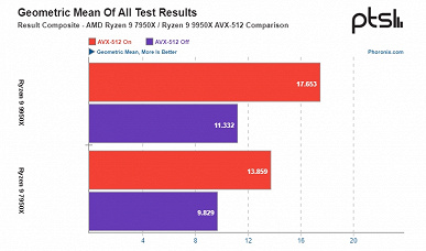 А вот так новые процессоры Ryzen 9000 смотрятся уже вовсе не провально. Тесты Ryzen 9 9950X под Linux и с AVX-512 показывают совсем другие результаты