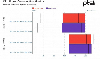 А вот так новые процессоры Ryzen 9000 смотрятся уже вовсе не провально. Тесты Ryzen 9 9950X под Linux и с AVX-512 показывают совсем другие результаты