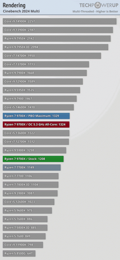 Такого слабого обновления у AMD не было много лет. Обзоры Ryzen 9000 показывают, что новинки очень энергоэффективны и холодны, но производительность выросла слабо