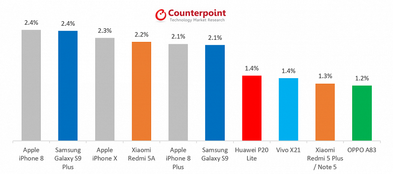 iPhone X опустился на третье место в рейтинге самых продаваемых смартфонов в мире