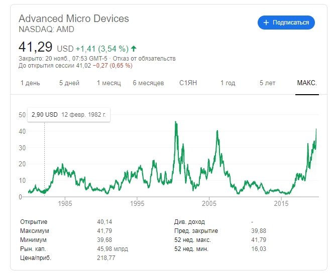 Акции AMD не стоили так много почти 20 лет