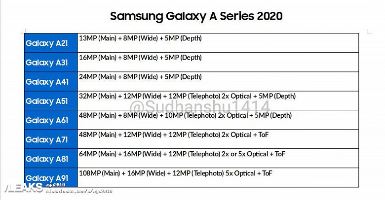Камеры смартфонов Samsung Galaxy A 2020: в большинстве моделей оптический зум, в топово Galaxy A91 — 108-мегапиксельный датчик
