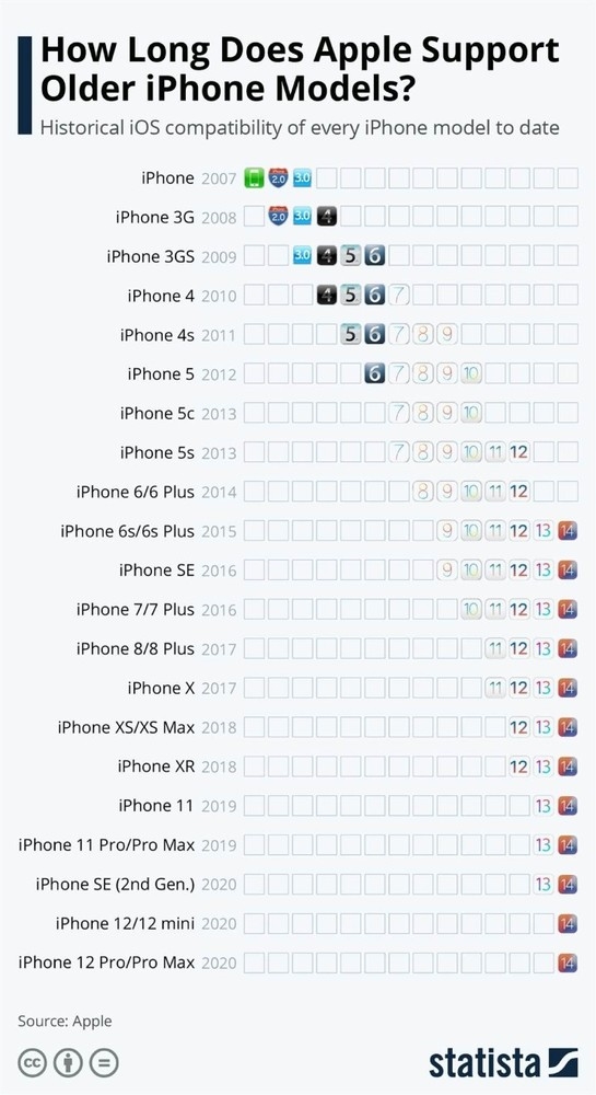 Поэтому многие и покупают iPhone. Наглядный график доступности iOS для разных моделей