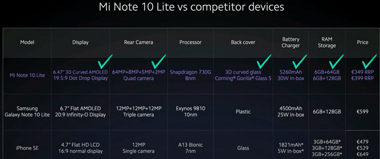Представлен интересный смартфон Xiaomi Mi Note 10 Lite, названы европейские цены