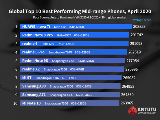 Самые производительные недорогие смартфоны по всему миру. В лидерах Huawei, Redmi и Realme